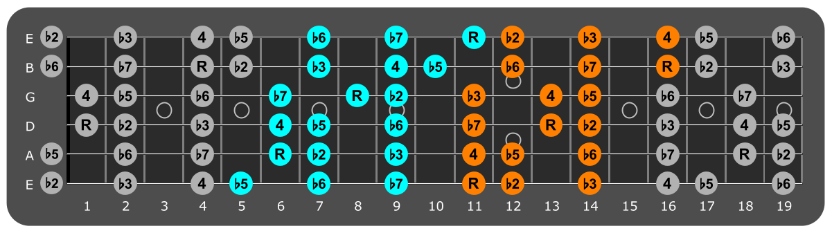 D# Locrian three notes per string fretboard patterns