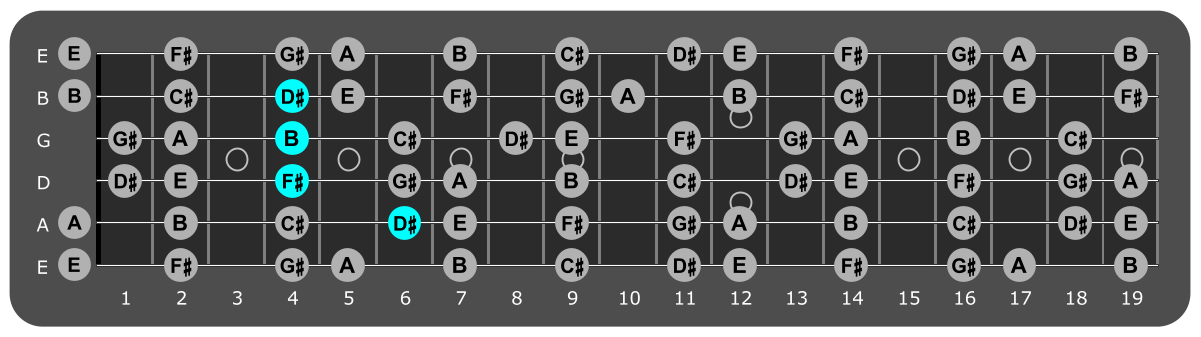 Fretboard diagram showing B/D# chord 6th fret over Locrian mode