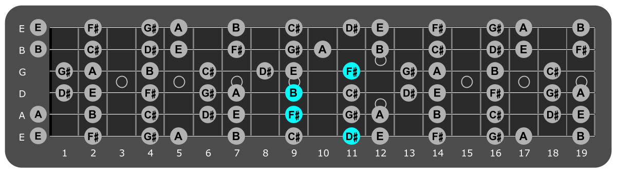 Fretboard diagram showing B/D# chord 11th fret over Locrian mode