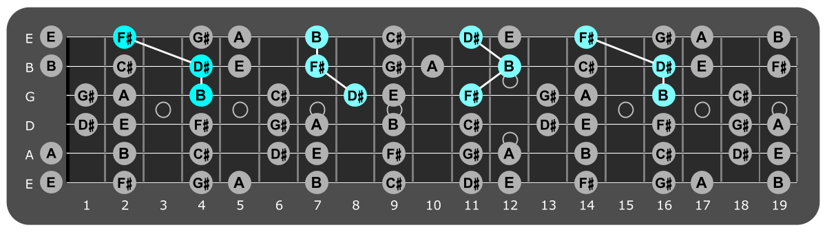 Fretboard diagram showing B major triads over Locrian