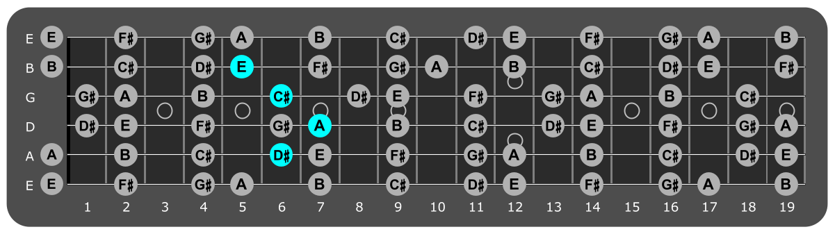 Fretboard diagram showing A/D# chord position 6