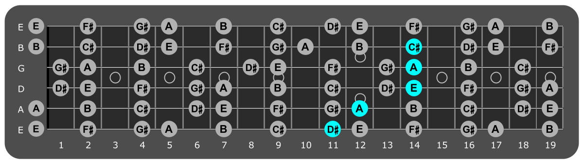 Fretboard diagram showing A/D# chord position 11