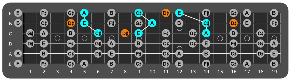 Fretboard diagram showing A major triads with D# note