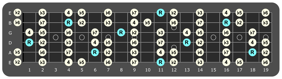 Full fretboard diagram showing D# Locrian intervals