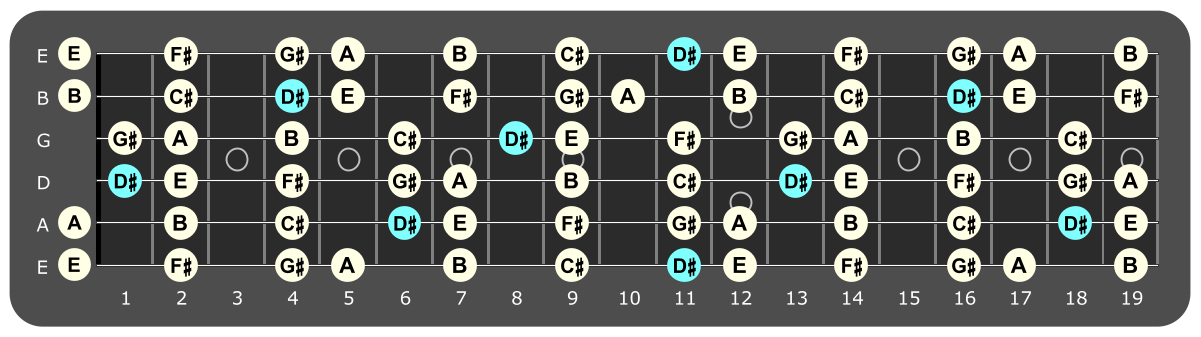 Full fretboard diagram showing D#
Locrian notes