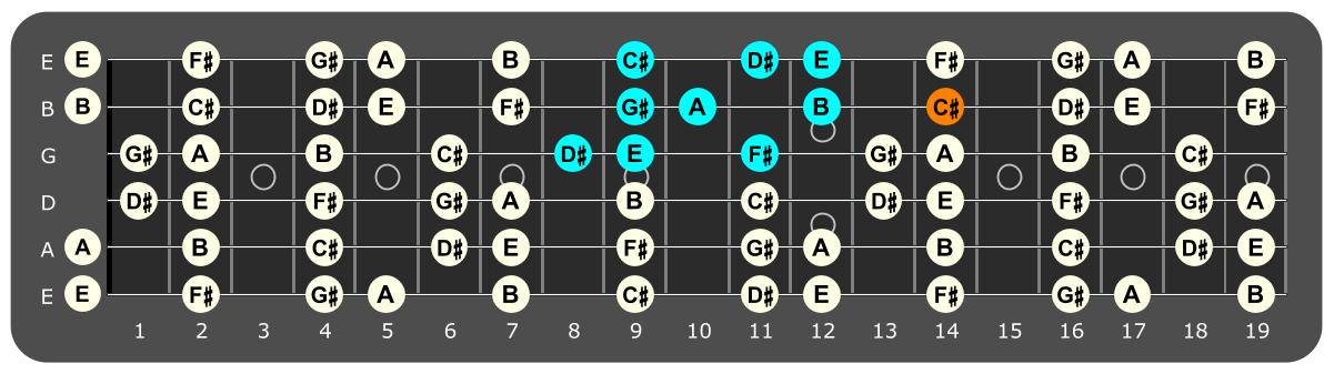 Fretboard diagram showing D# Locrian pattern with C# note highlighted