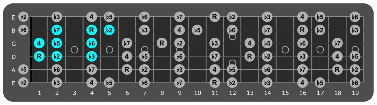 Fretboard diagram showing small D# Locrian pattern 1st fret