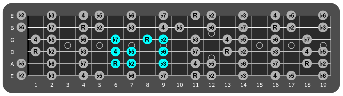 Fretboard diagram showing small D#
Locrian pattern 6th fret