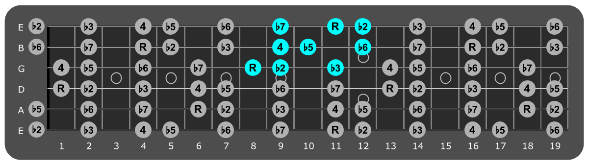 Fretboard diagram showing small D#
Locrian pattern 8th fret