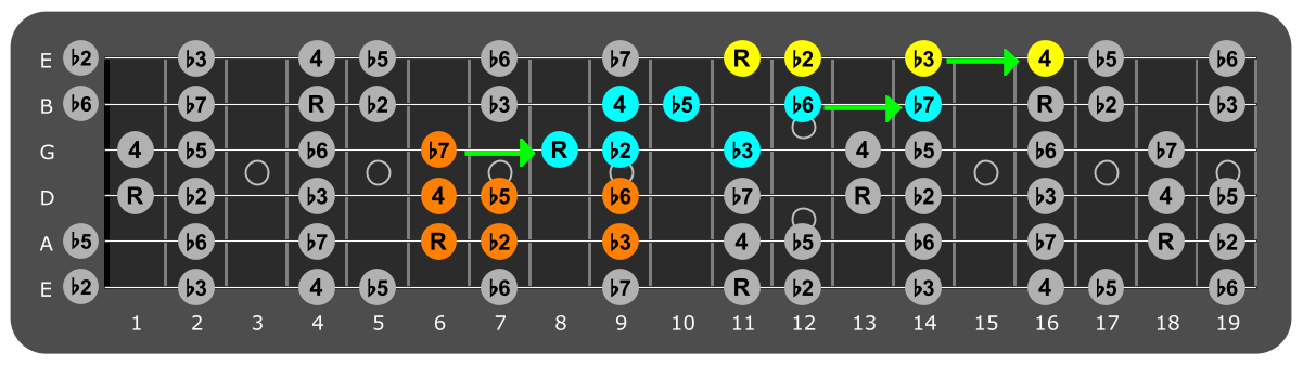 Fretboard diagram connecting D#
Locrian patterns