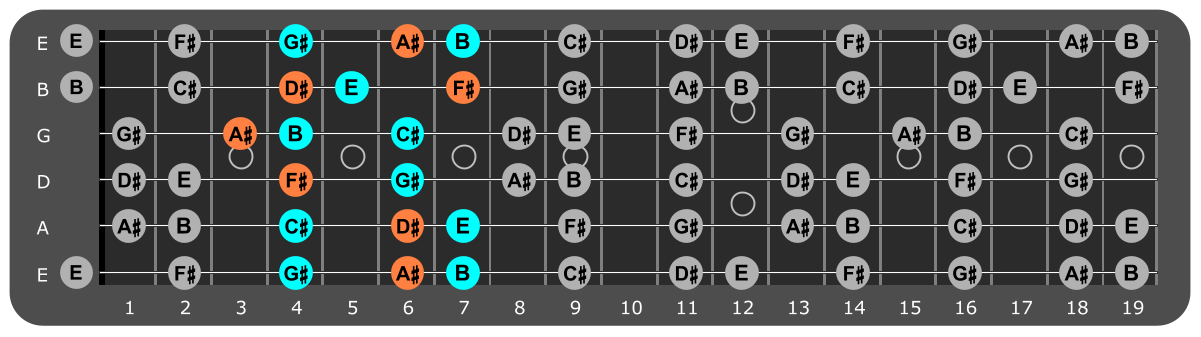 G# Minor scale Position 1 with D#m chord tones
