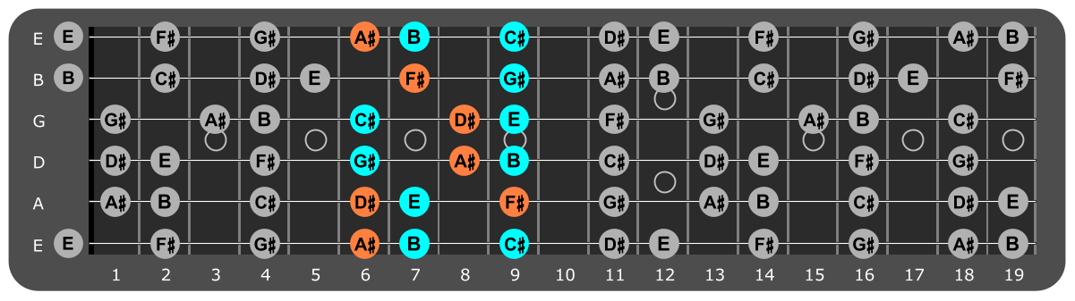 G# Minor scale Position 2 with D#m chord tones