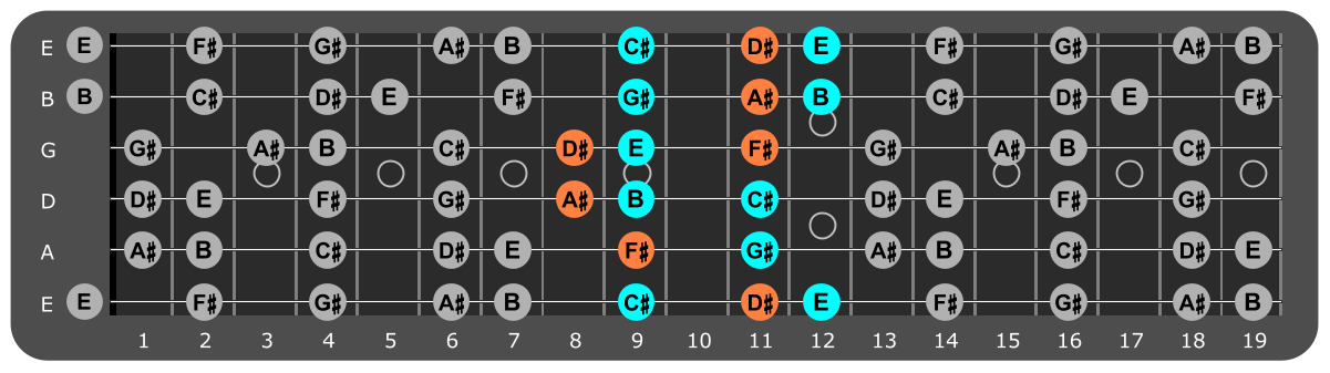 G# Minor scale Position 3 with D#m chord tones