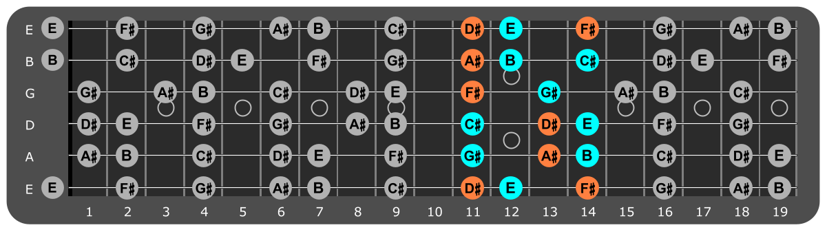 G# Minor scale Position 4 with D#m chord tones