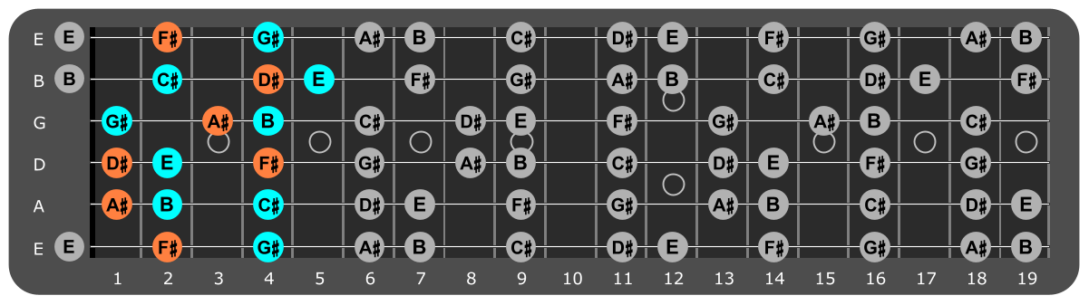 G# Minor scale Position 5 with D#m chord tones