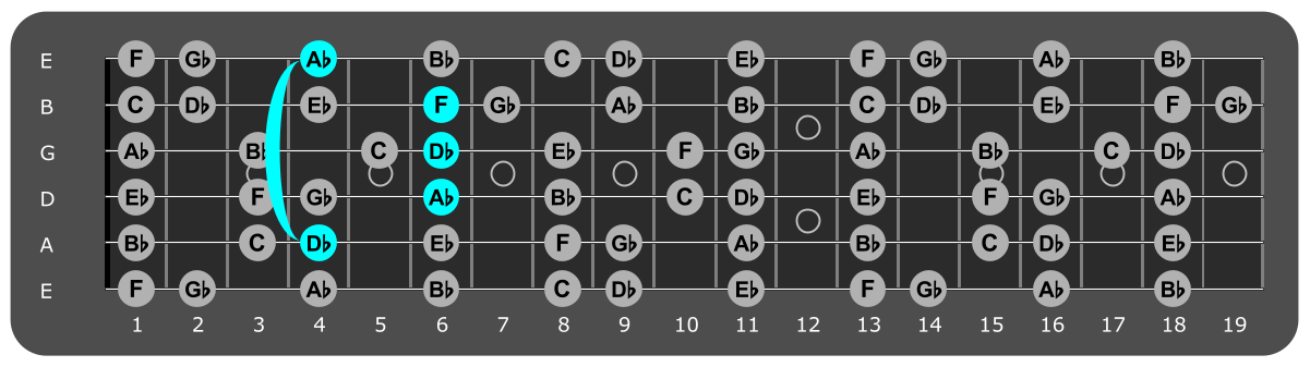 Fretboard diagram showing Db major chord position 4