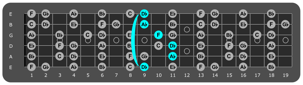 Fretboard diagram showing Db major chord position 9