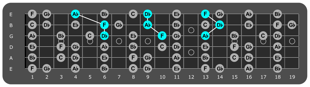 Fretboard diagram showing Db major triads