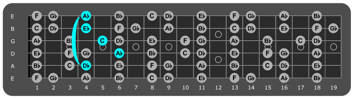 Fretboard diagram showing Ab/Db position 4