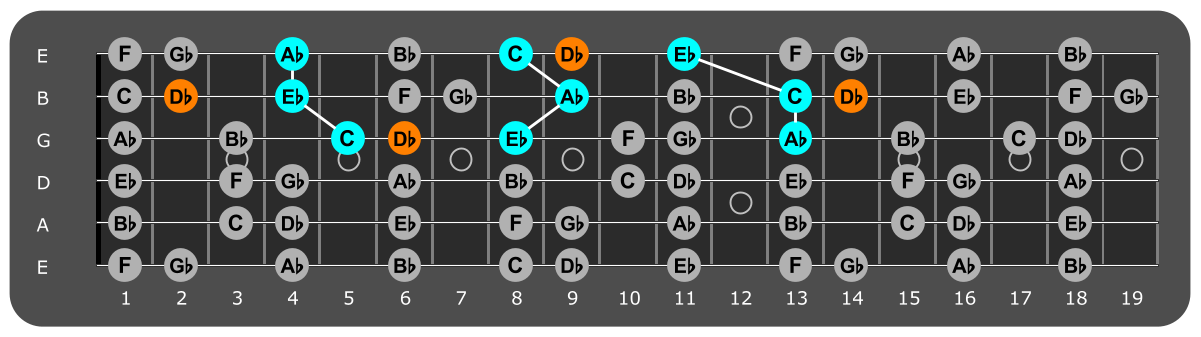 Fretboard diagram showing Ab major triads plus Db