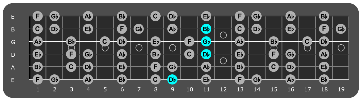 Fretboard diagram showing Gb/Db position 9