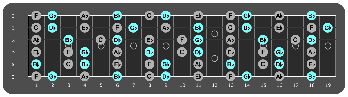 Fretboard diagram showing small Gb major chord tones