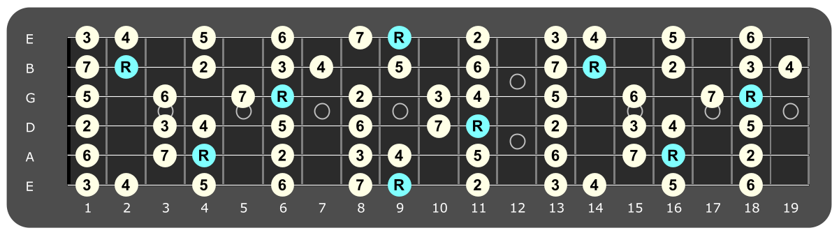 Full fretboard diagram showing Db major ionian intervals