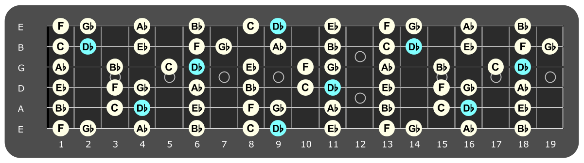 Full fretboard diagram showing Db major ionian notes