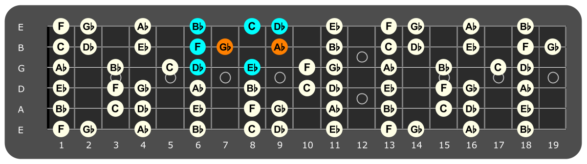 Fretboard diagram showing Db major scale pattern with Ab and Gb notes highlighted