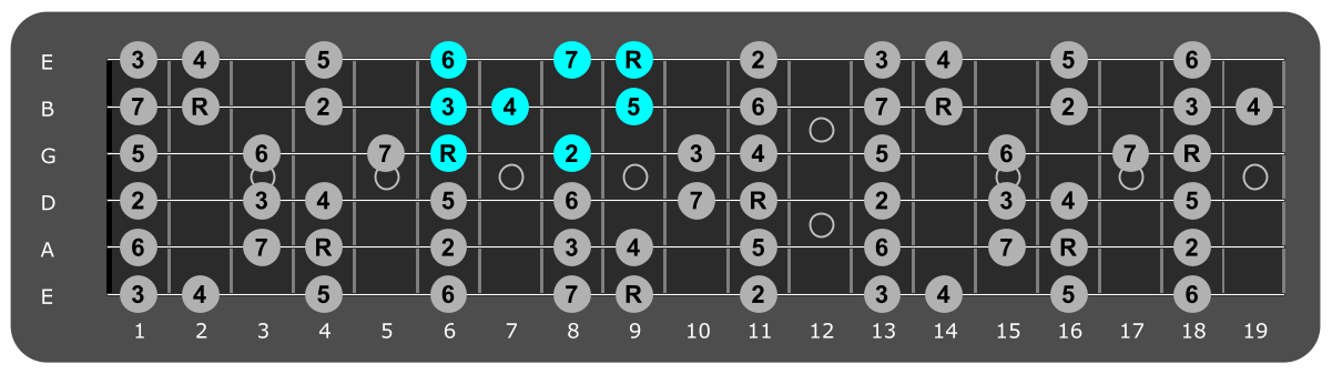 Fretboard diagram showing small Db major scale pattern sixth fret