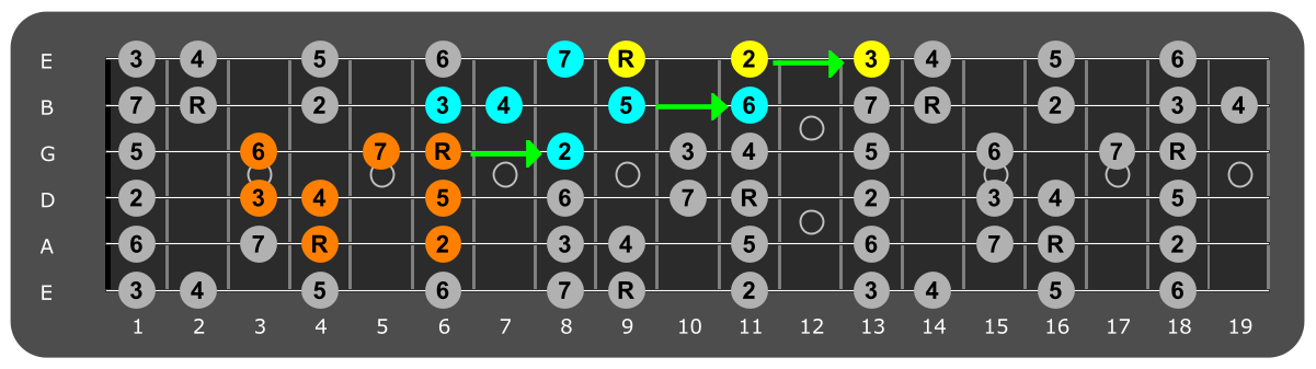 Fretboard diagram connecting Db major scale patterns