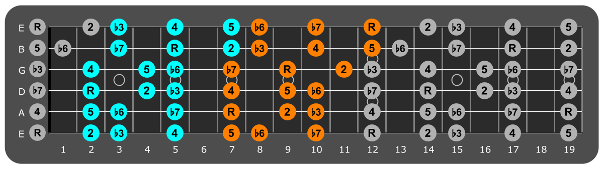 E Aeolian three notes per string fretboard patterns