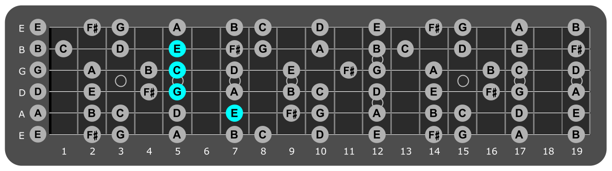 Fretboard diagram showing C/E chord 7th fret over Aeolian mode