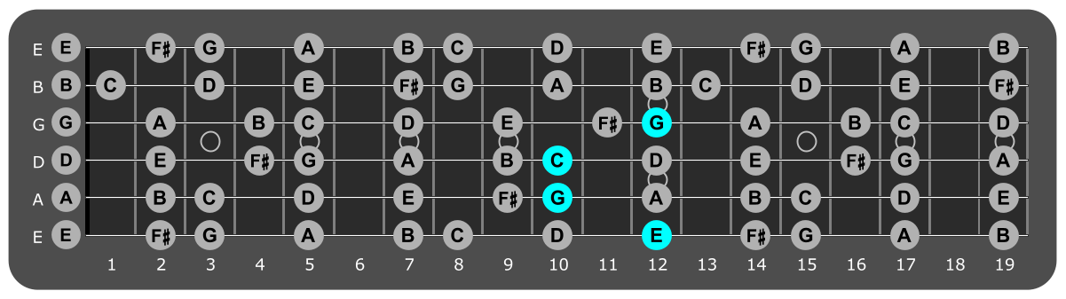 Fretboard diagram showing C/E chord 12th fret over Aeolian mode