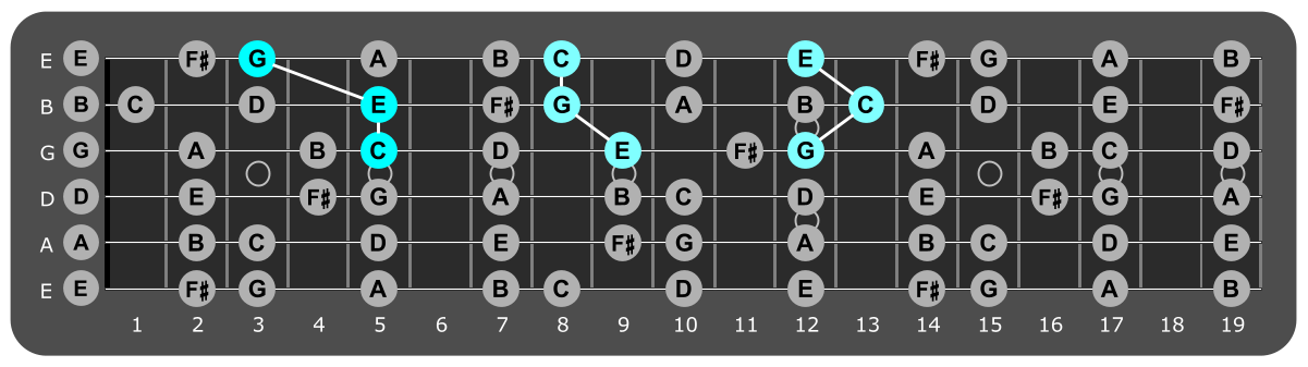 Fretboard diagram showing C major triads over Aeolian