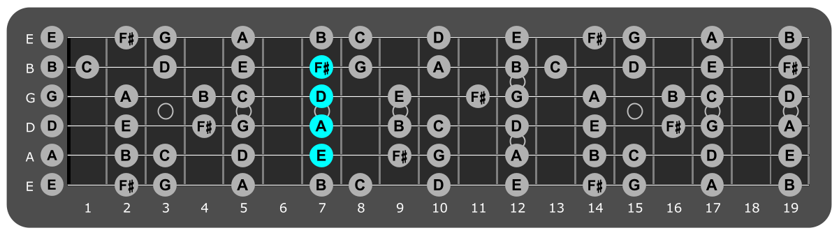 Fretboard diagram showing D/E chord position 7