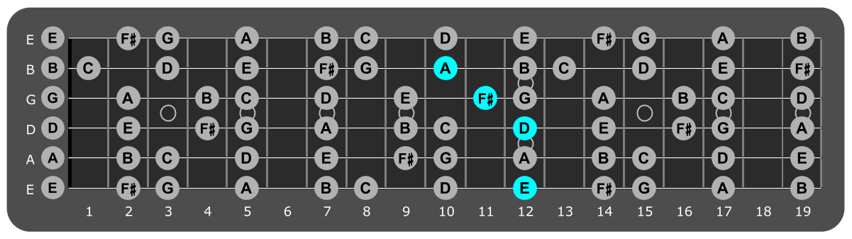 Fretboard diagram showing D/E chord position 12