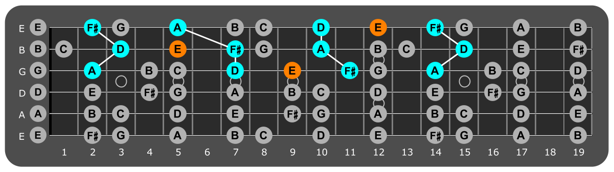 Fretboard diagram showing D major triads with E note