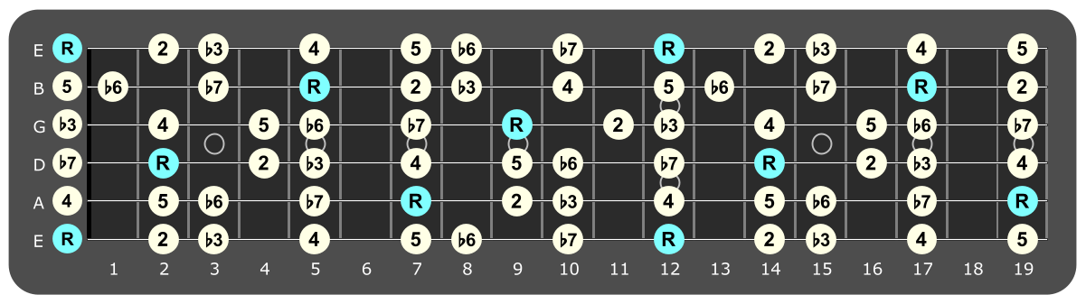 Full fretboard diagram showing E Aeolian intervals