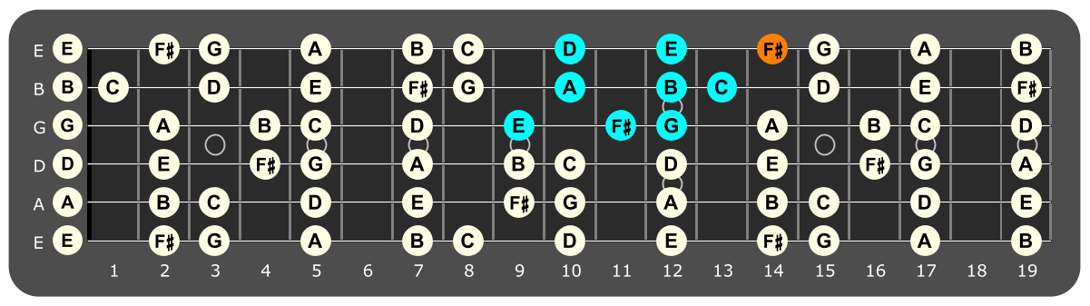 Fretboard diagram showing E Aeolian pattern with F# note highlighted