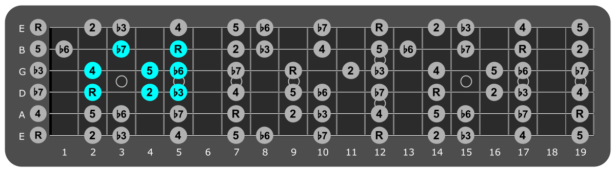 Fretboard diagram showing small E Aeolian pattern 2nd fret