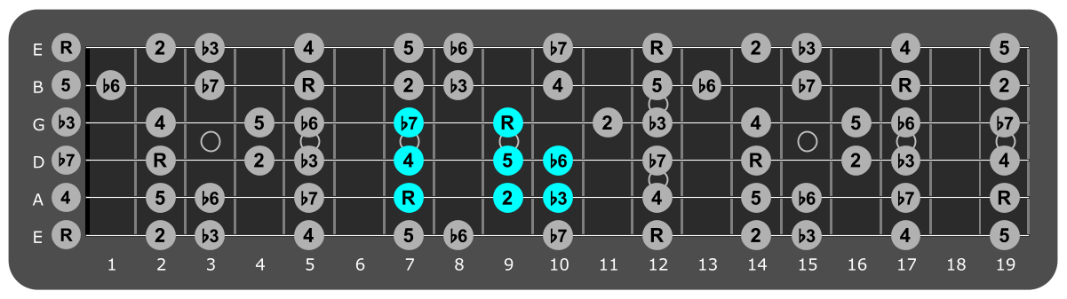 Fretboard diagram showing small E Aeolian pattern 7th fret