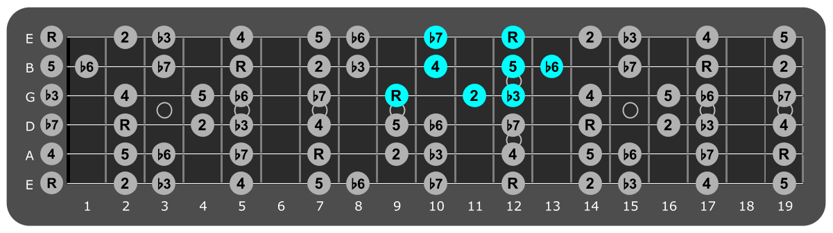 Fretboard diagram showing small E Aeolian pattern 9th fret