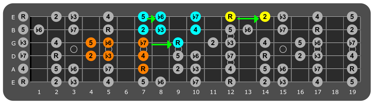 Fretboard diagram connecting E Aeolian patterns