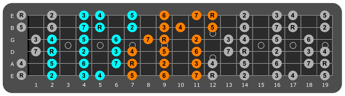 E major scale three notes per string fretboard patterns