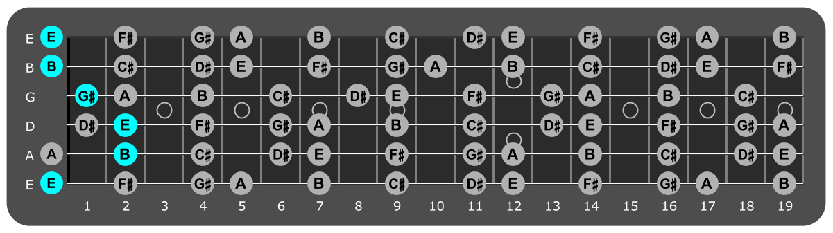 Fretboard diagram showing E major chord open position