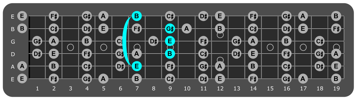 Fretboard diagram showing E major chord position 7