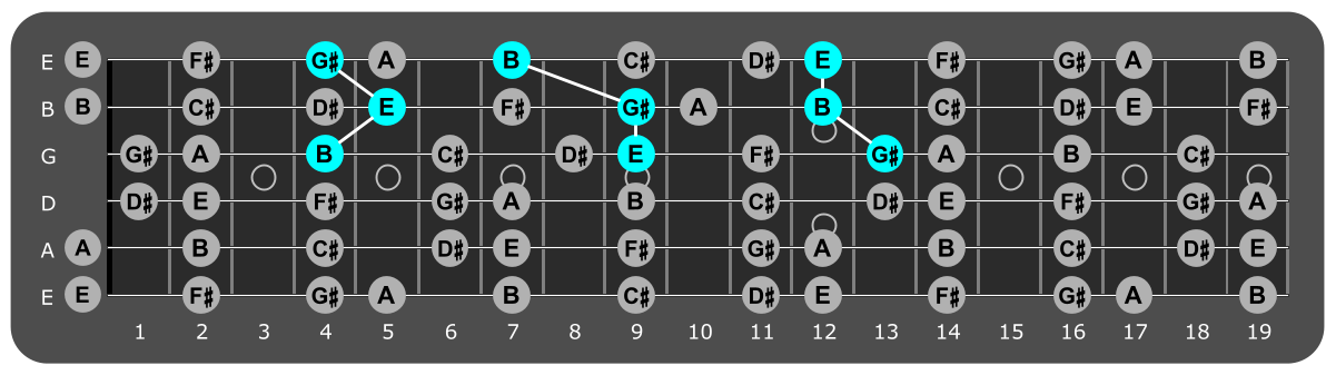 Fretboard diagram showing E major triads