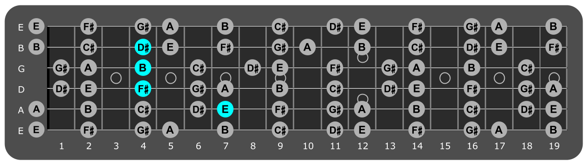 Fretboard diagram showing B/E major chord position 7