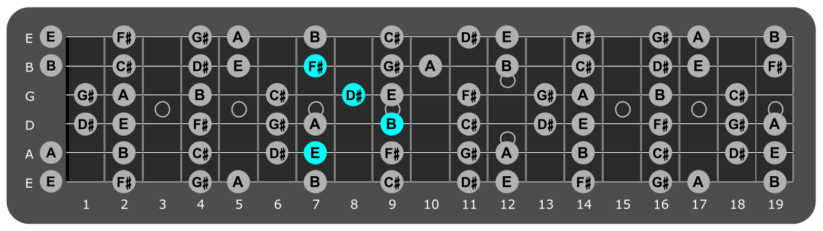 Fretboard diagram showing B/E position 7